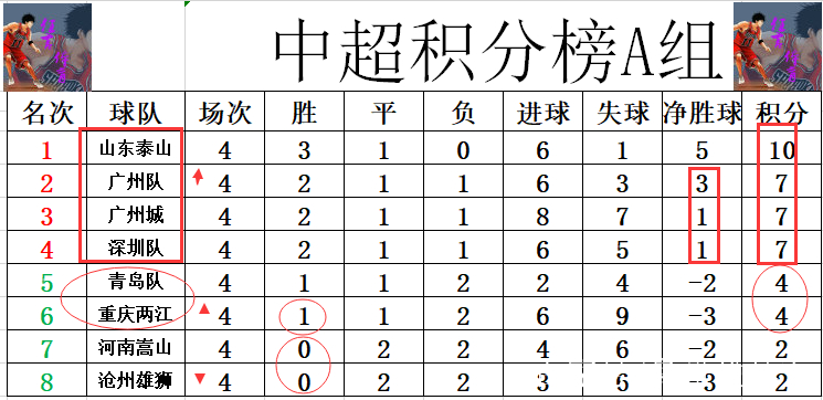 包含广州遭遇重庆逆转，积分压力增加的词条